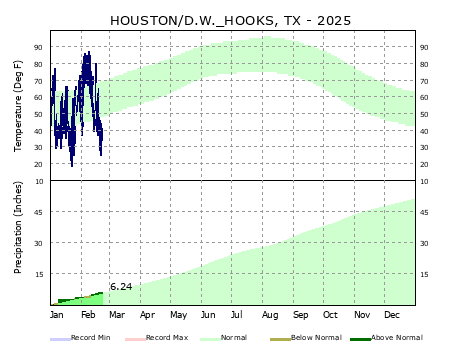 Graphical Climate for Tomball (DWH)