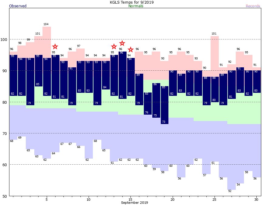 Galveston Climate Data