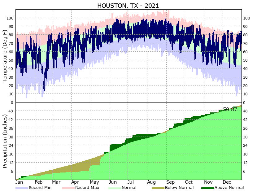 Houston IAH Climate Data