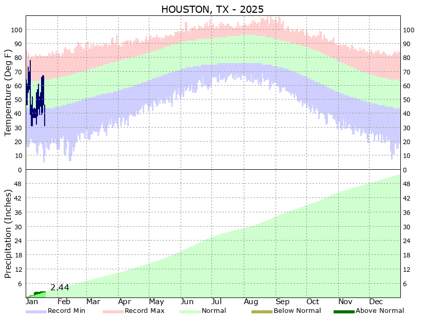 Yearly Climate