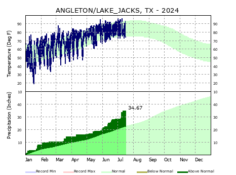 Graphical Climate for Angleton/Lake Jackson (LBX)