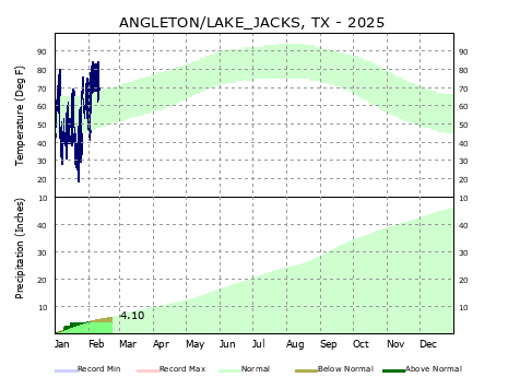 Graphical Climate for Angleton/Lake Jackson (LBX)