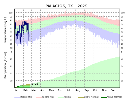 Graphical Climate for Palacios (PSX)