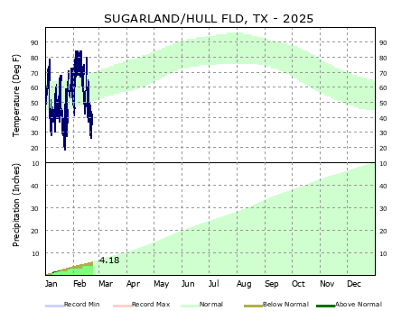 Graphical Climate for Sugar Land (SGR)