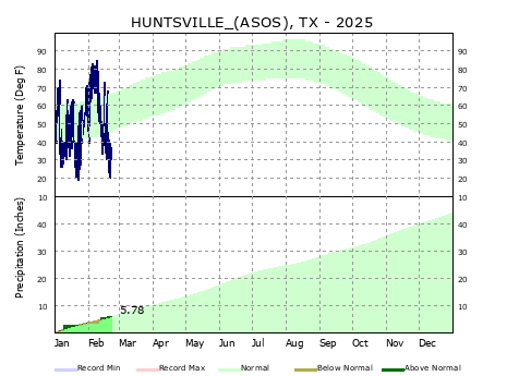 Graphical Climate for Huntsville (UTS)