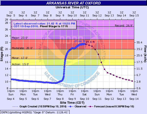 Hydrograph