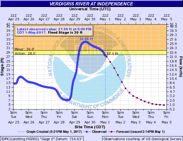 Hydrograph