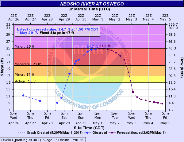 Hydrograph