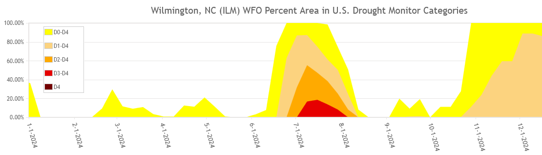 Percentage of the NWS Wilmington, NC forecast area experiencing drought conditions during 2024