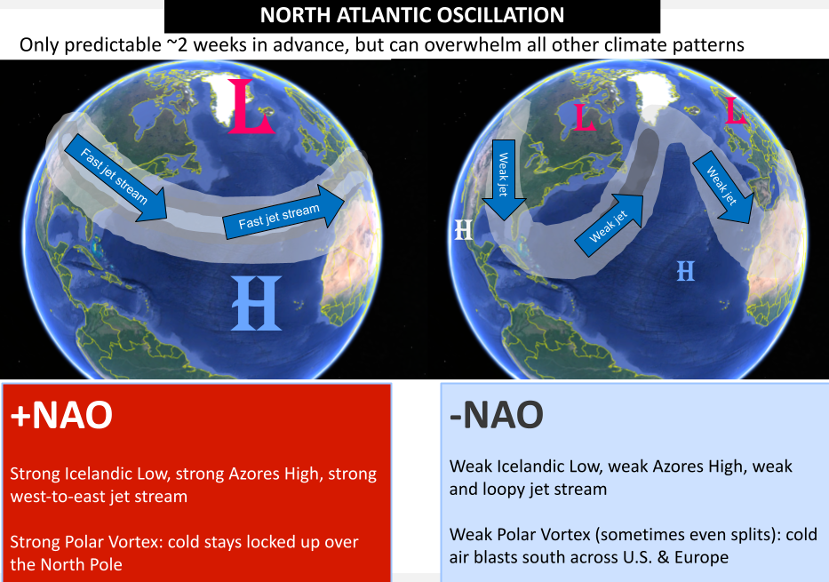 North Atlantic Oscillation