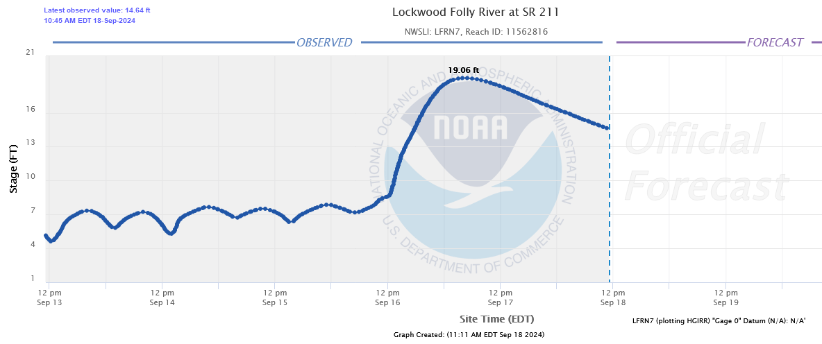 River gauge on the Lockwood Folly River at NC Highway 211