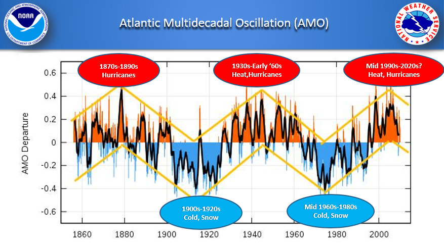 Atlantic Multidecadal Oscillation and its impact on weather in the Carolinas