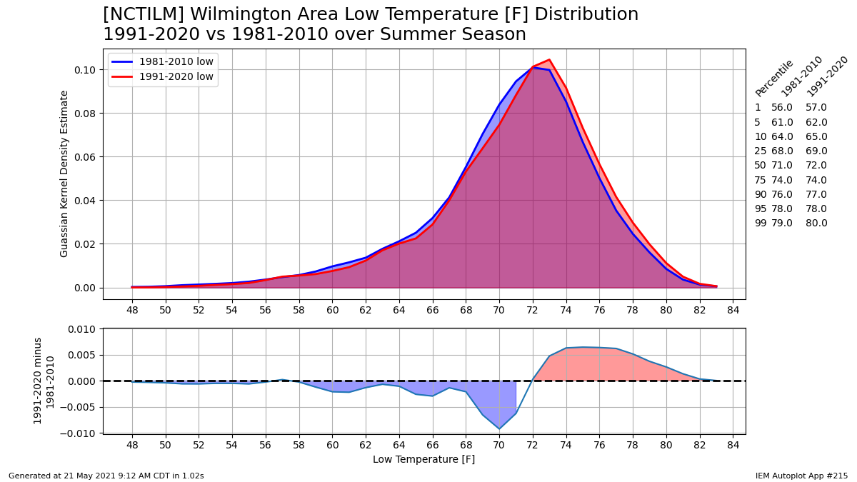 Nighttime low temperatures are warming at a much faster rate than daytime high temperatures