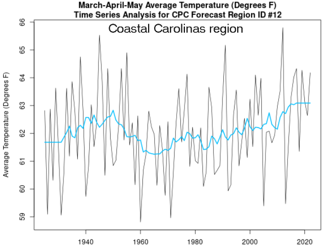 Trend in Spring average temperatures across the eastern Carolinas climate zone