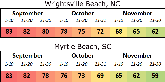 Climatological water temperatures at Wrightsville Beach, NC and Myrtle Beach, SC through the fall season