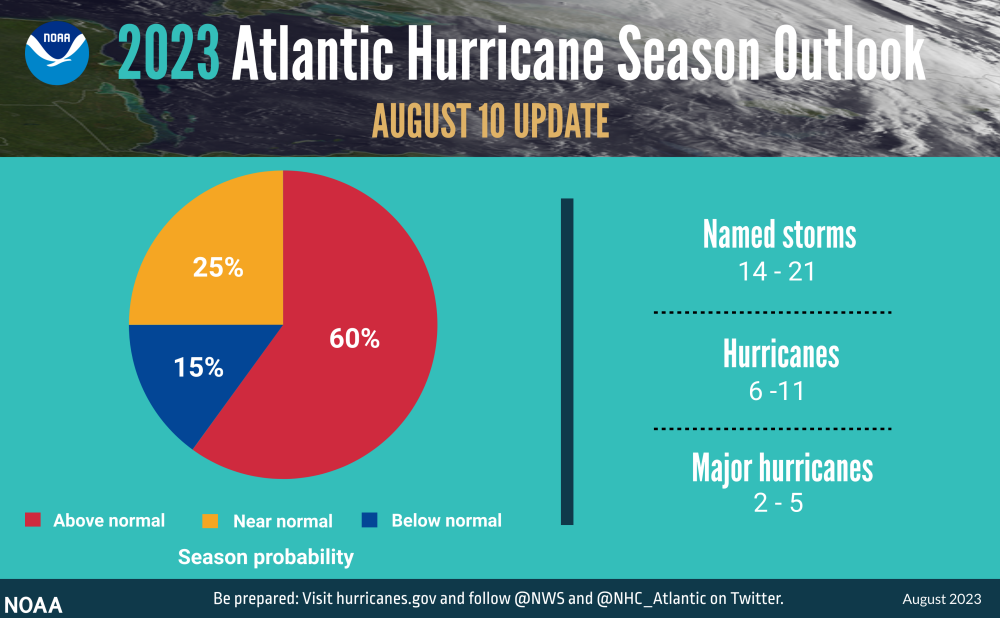 NOAA updated Atlantic Hurricane Season outlook for 2023