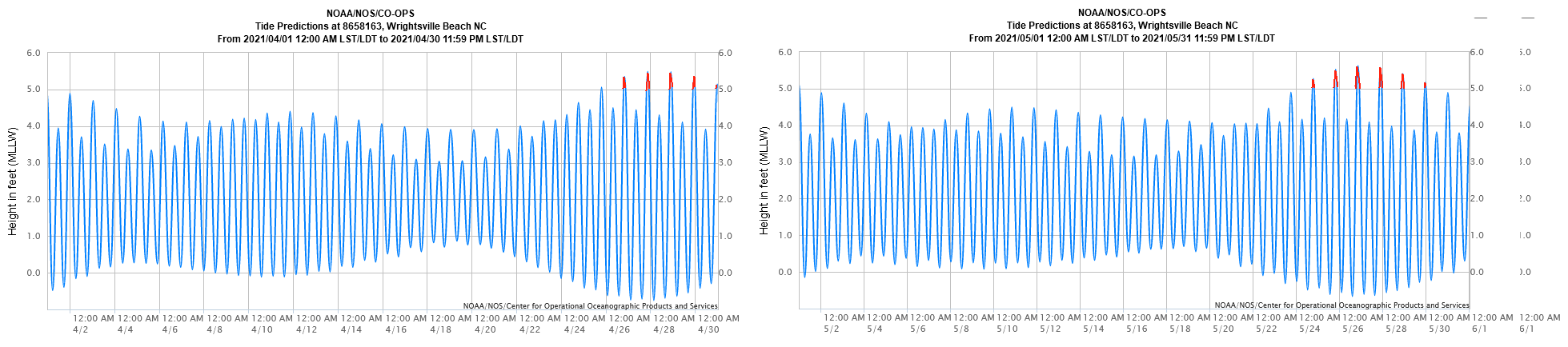 Spring 2021 tide predictions. Unusually high tides are highlighted in red