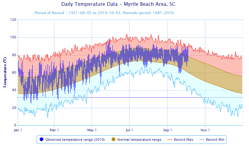 North Myrtle Beach temperatures and precip year to date