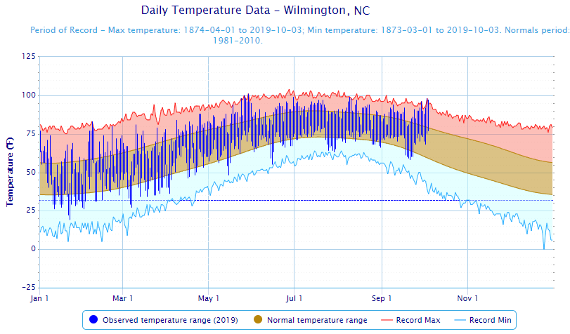 Wilmington temperatures and precip year to date