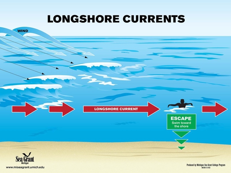 Infographic on how to escape a longshore current by swimming back towards shore.