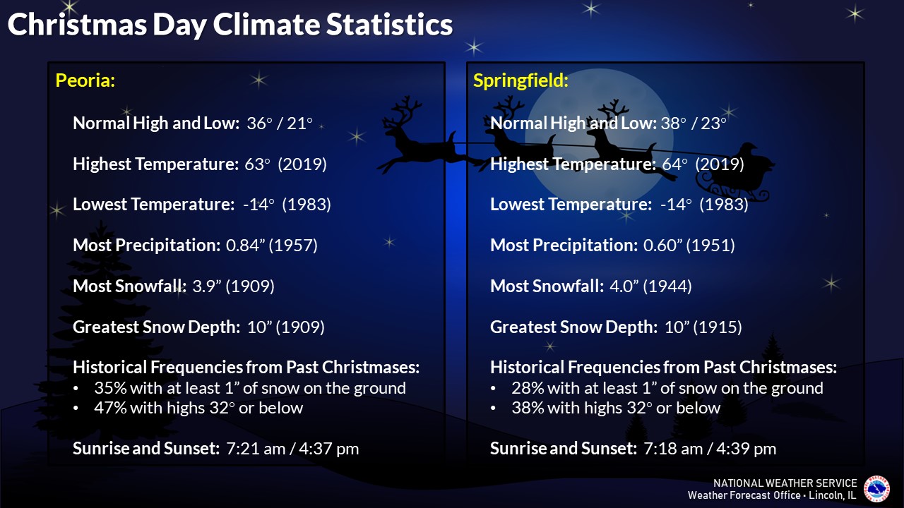 Christmas Day climate statistics for Peoria and Springfield