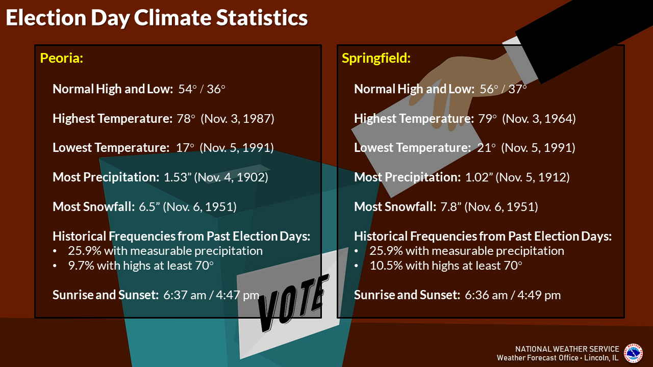 Election Day climate statistics