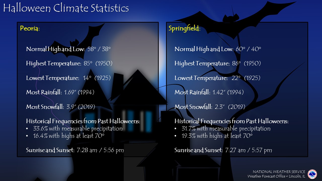 Halloween climate statistics for Peoria and Springfield