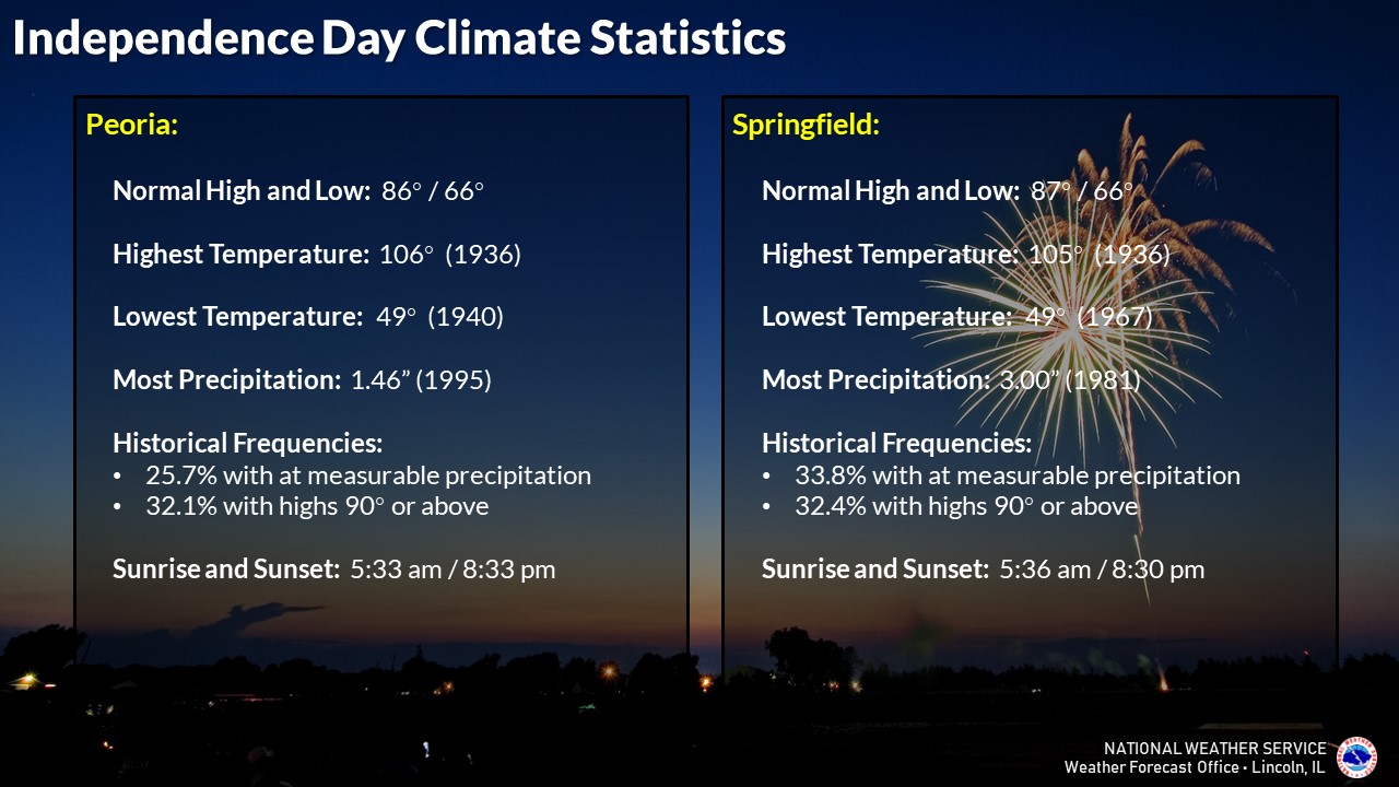 Independence Day climate history graphic