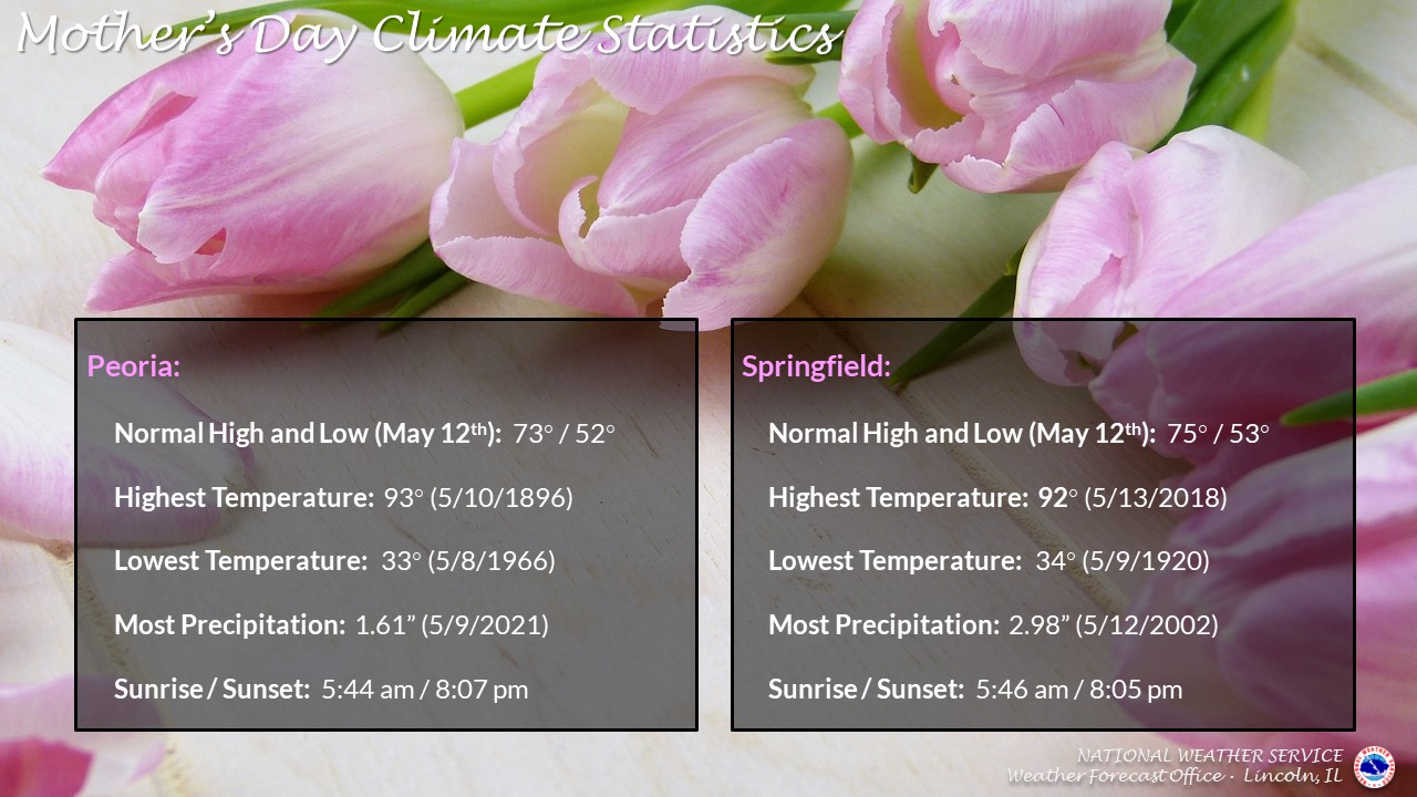 Slide of Mother's Day climate statistics for Peoria and Springfield