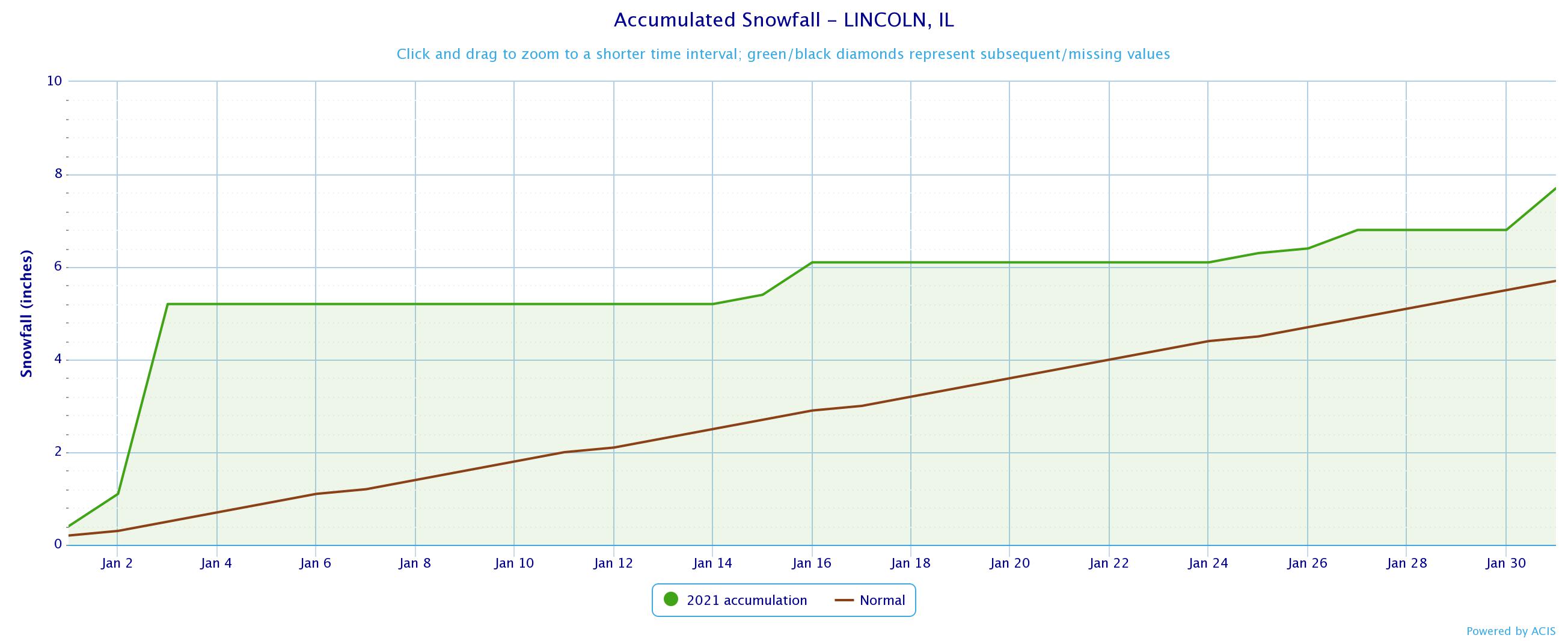 Lincoln snowfall trends