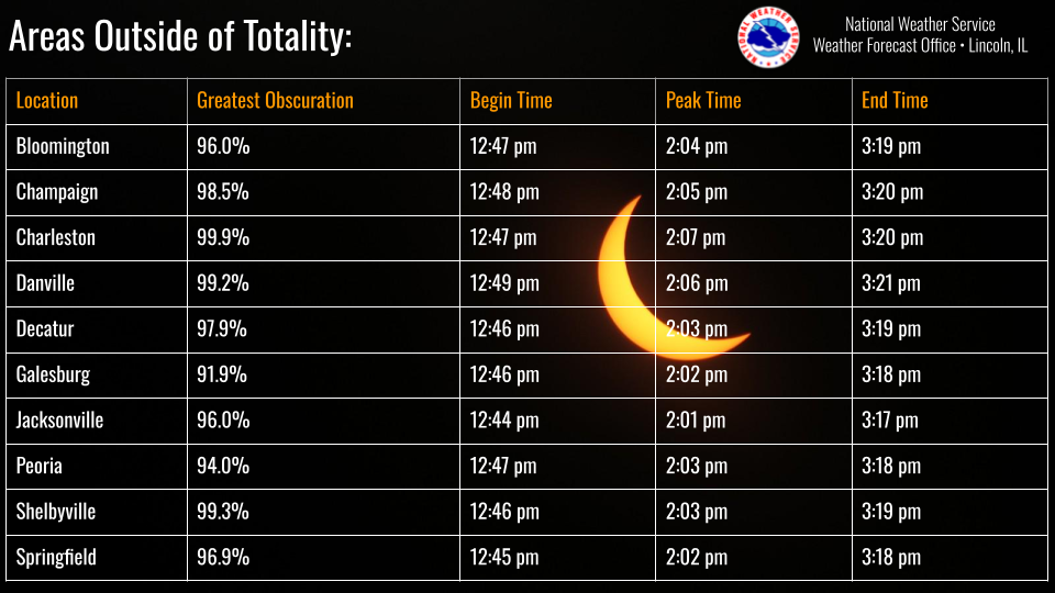 Specifics for areas outside of totality