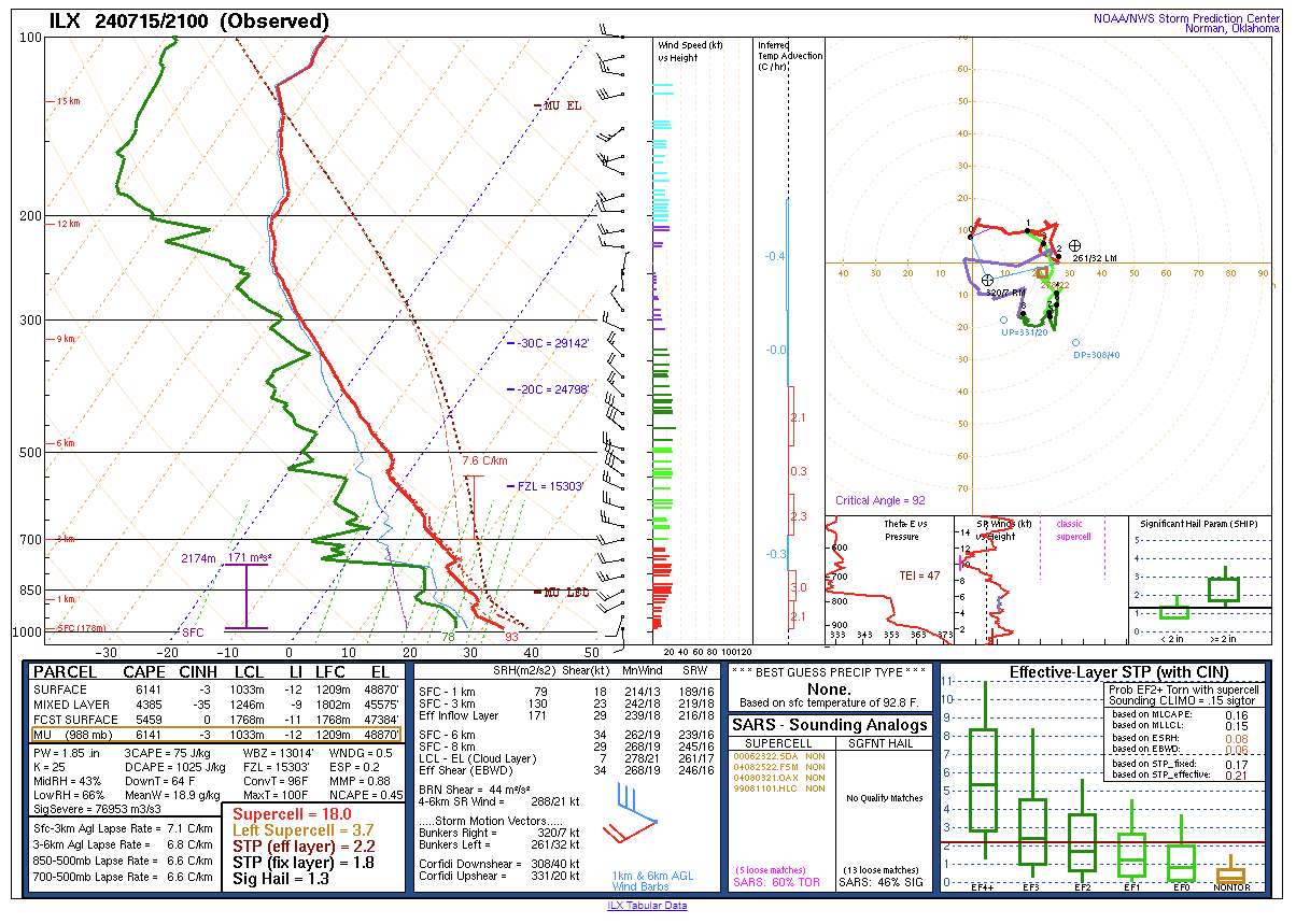 SPC Day 2 Probabilistic Outlook