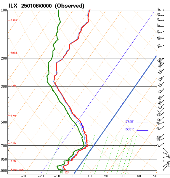 Lincoln upper-air sounding from Sunday evening, January 5th