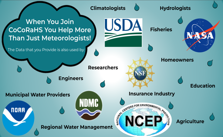 When you join CoCoRaHS you help more than just meteorologists.  The data that you provide is also used by climatologists, hydrologists, fisheries, researchers, homeowners, engineers, insurance industry, education, municipal water providers, regional water management, and agriculture.