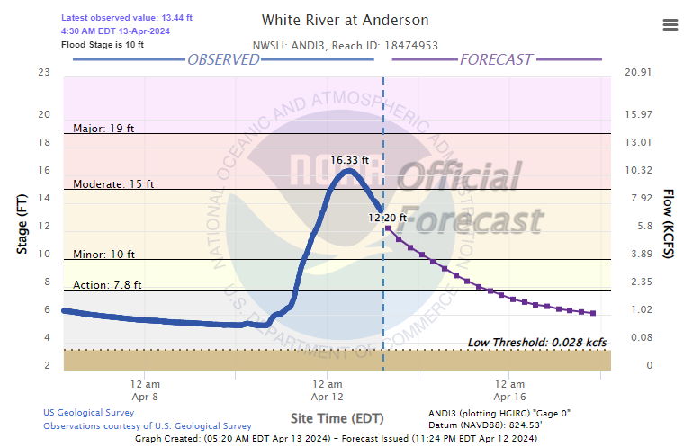 Hydrograph - Anderson, showing moderate flooding