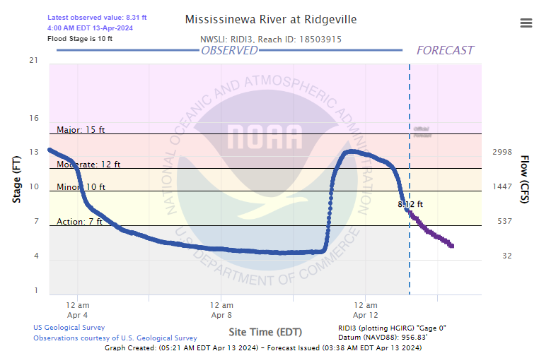 Hydrograph - Ridgeville, showing moderate flooding