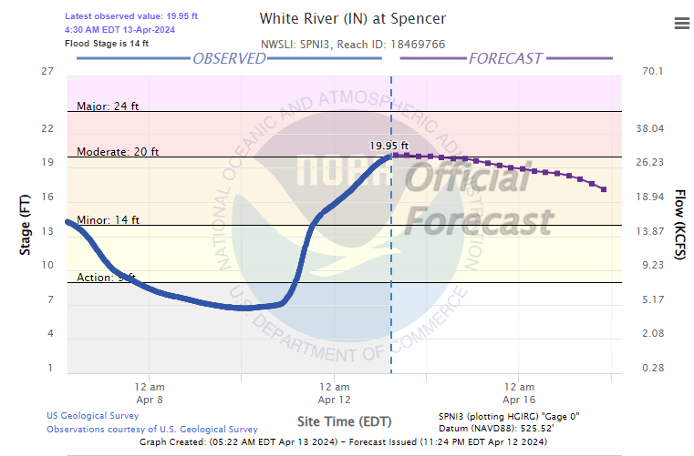 Hydrograph - Spencer, showing moderate flooding