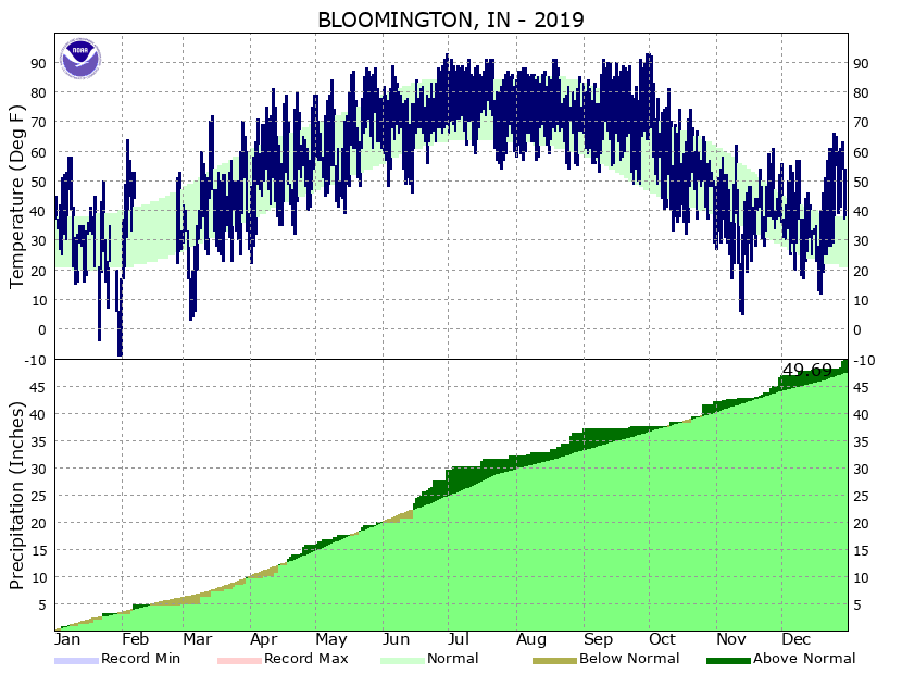 Bloomington Climate Graphs