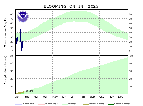 Year to Date Plot