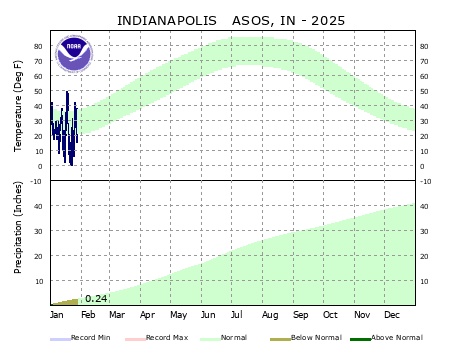 Year to Date Plot