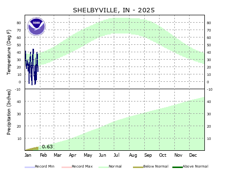 Year to Date Plot