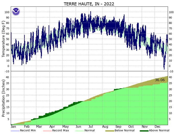 Climate Graphs for Terre Haute