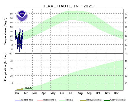 Year to Date Plot