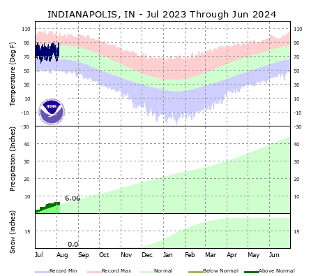 Climate Graphs for IND