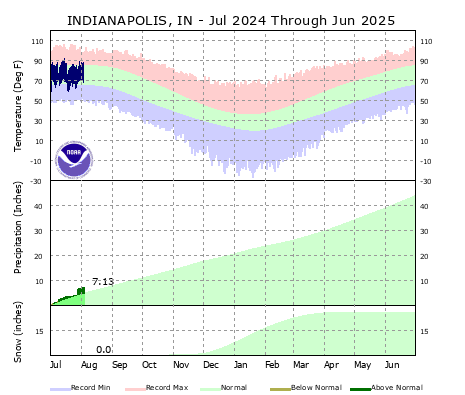 Snow Year to Date Plot