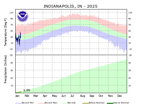 Year to Date Plot