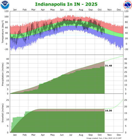 Year to Date Plot