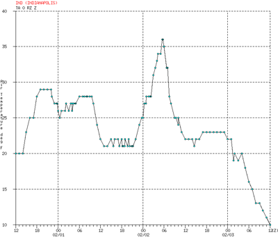 Graph of temperature at Indianapolis - Click to enlarge