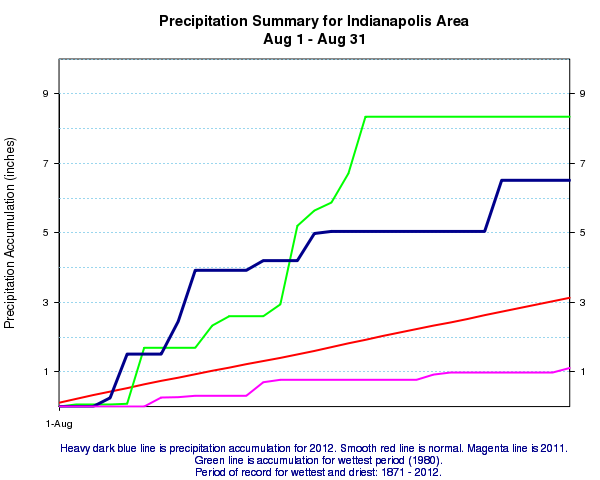August Precipitation Plot for Indianapolis
