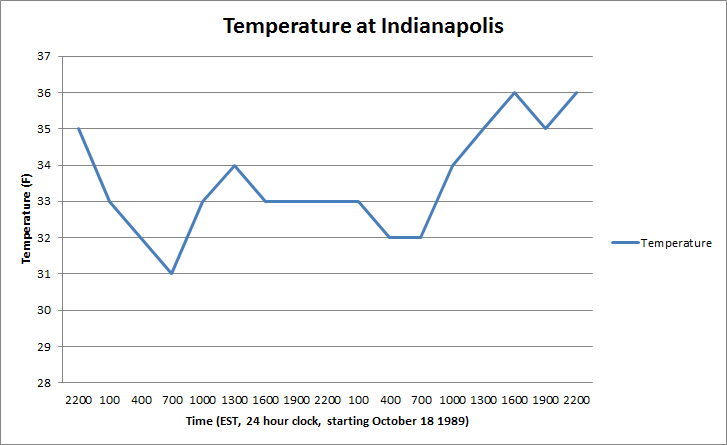 Temperature plot for Indianapolis